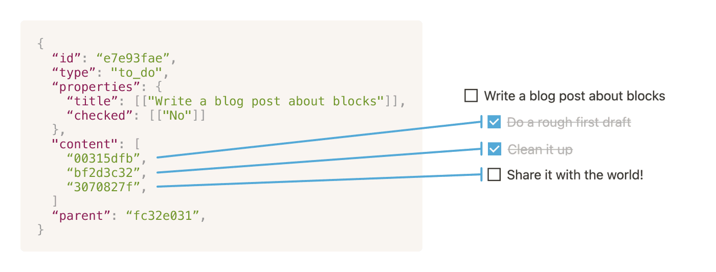 A visual representation of blocks nested inside of other blocks.